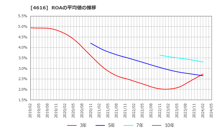 4616 川上塗料(株): ROAの平均値の推移