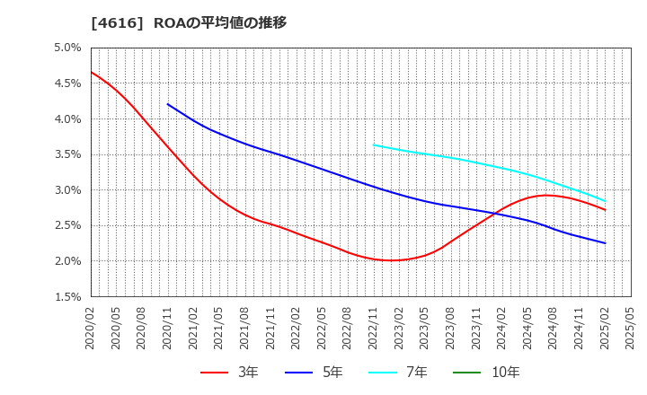 4616 川上塗料(株): ROAの平均値の推移