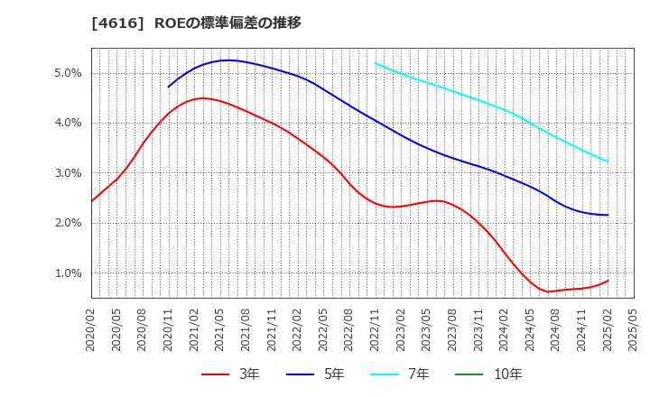 4616 川上塗料(株): ROEの標準偏差の推移