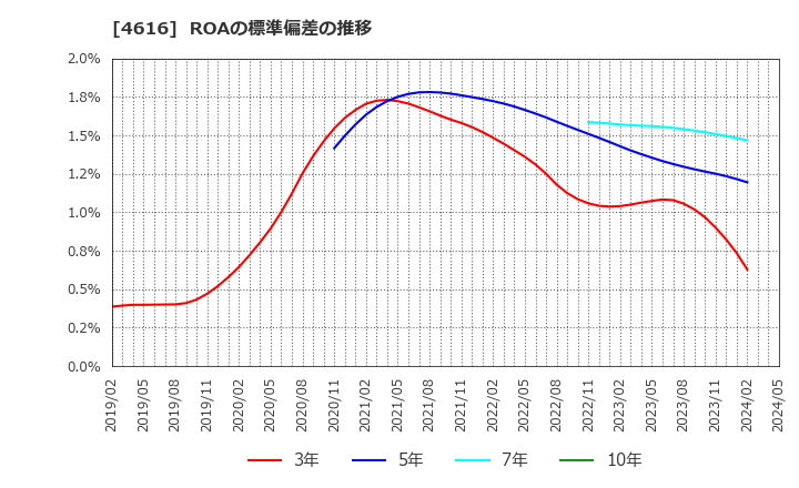 4616 川上塗料(株): ROAの標準偏差の推移