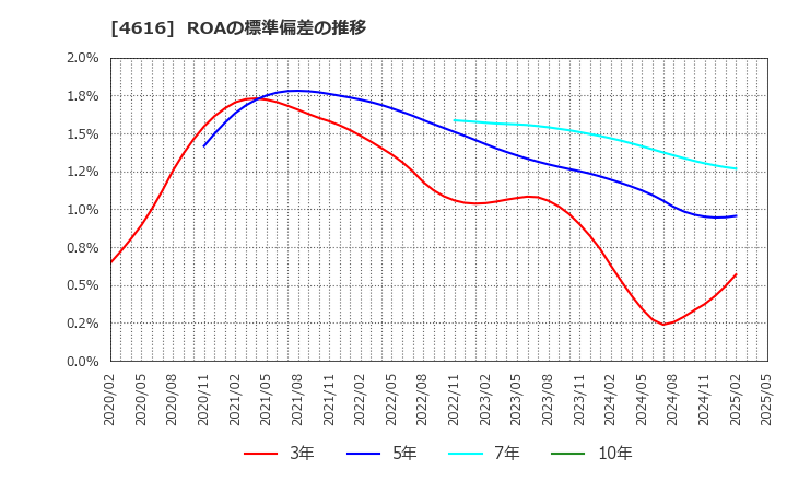 4616 川上塗料(株): ROAの標準偏差の推移