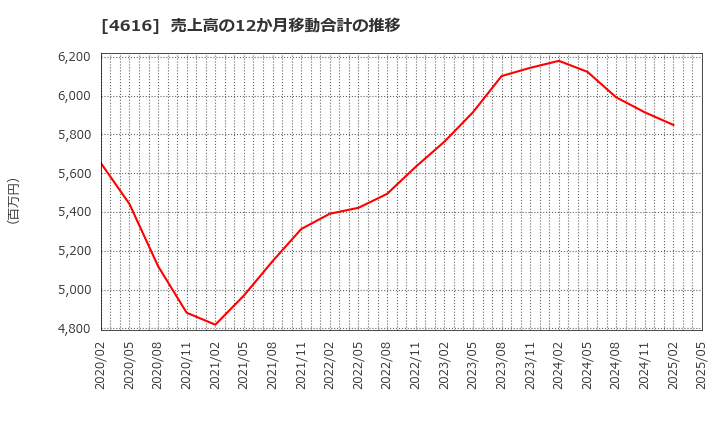 4616 川上塗料(株): 売上高の12か月移動合計の推移