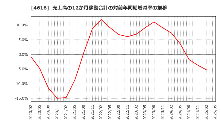 4616 川上塗料(株): 売上高の12か月移動合計の対前年同期増減率の推移