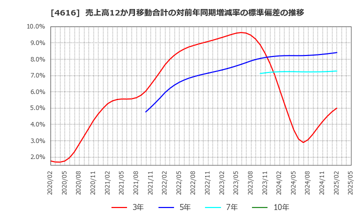 4616 川上塗料(株): 売上高12か月移動合計の対前年同期増減率の標準偏差の推移
