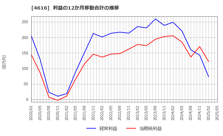 4616 川上塗料(株): 利益の12か月移動合計の推移