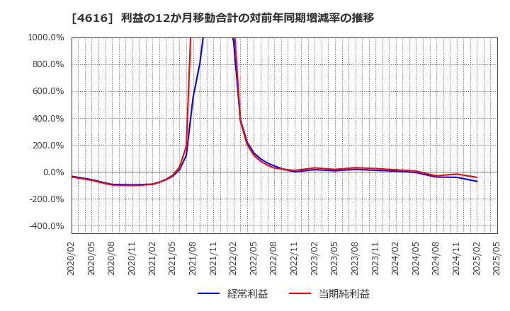 4616 川上塗料(株): 利益の12か月移動合計の対前年同期増減率の推移
