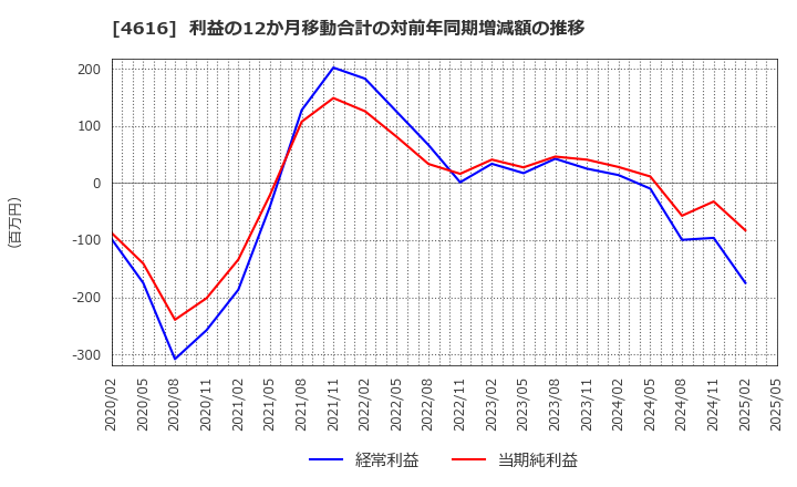 4616 川上塗料(株): 利益の12か月移動合計の対前年同期増減額の推移
