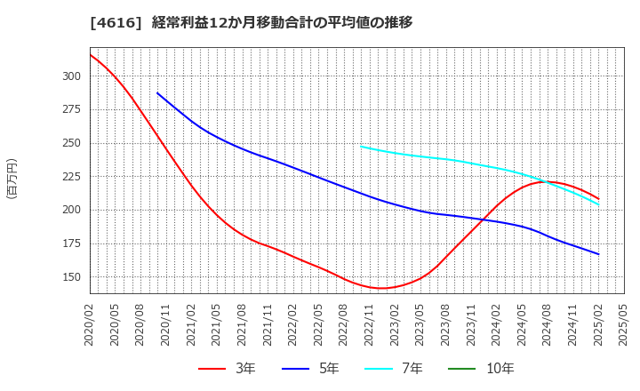 4616 川上塗料(株): 経常利益12か月移動合計の平均値の推移
