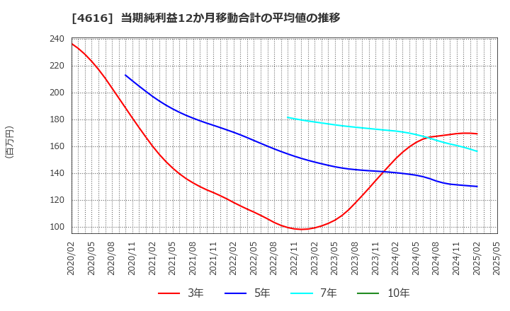 4616 川上塗料(株): 当期純利益12か月移動合計の平均値の推移
