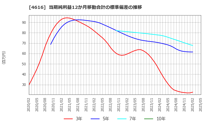 4616 川上塗料(株): 当期純利益12か月移動合計の標準偏差の推移