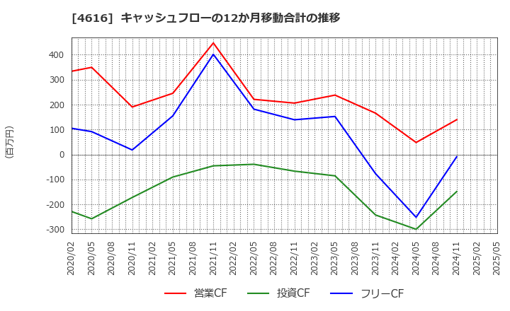 4616 川上塗料(株): キャッシュフローの12か月移動合計の推移