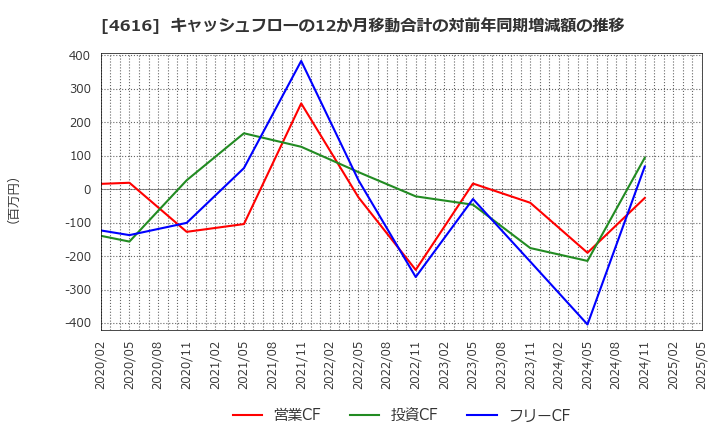 4616 川上塗料(株): キャッシュフローの12か月移動合計の対前年同期増減額の推移