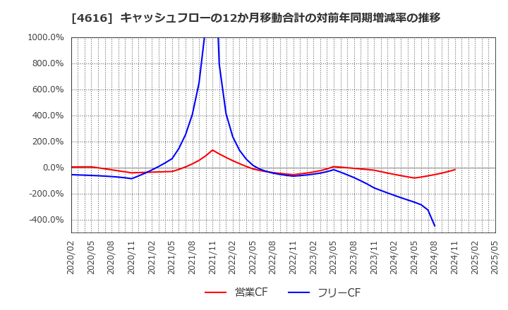 4616 川上塗料(株): キャッシュフローの12か月移動合計の対前年同期増減率の推移