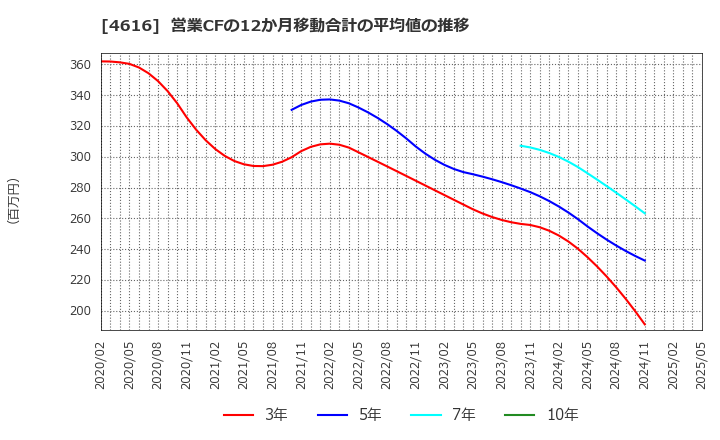 4616 川上塗料(株): 営業CFの12か月移動合計の平均値の推移
