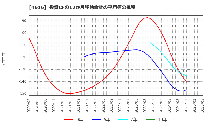 4616 川上塗料(株): 投資CFの12か月移動合計の平均値の推移