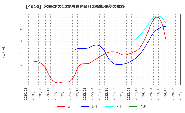 4616 川上塗料(株): 営業CFの12か月移動合計の標準偏差の推移