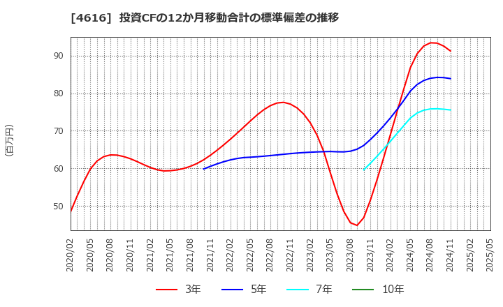 4616 川上塗料(株): 投資CFの12か月移動合計の標準偏差の推移