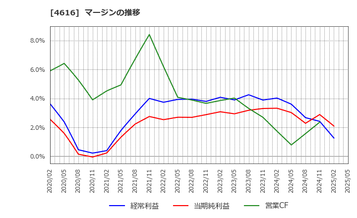 4616 川上塗料(株): マージンの推移