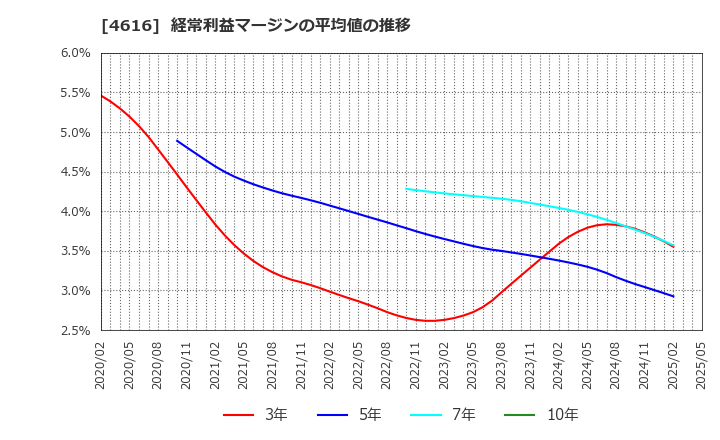 4616 川上塗料(株): 経常利益マージンの平均値の推移
