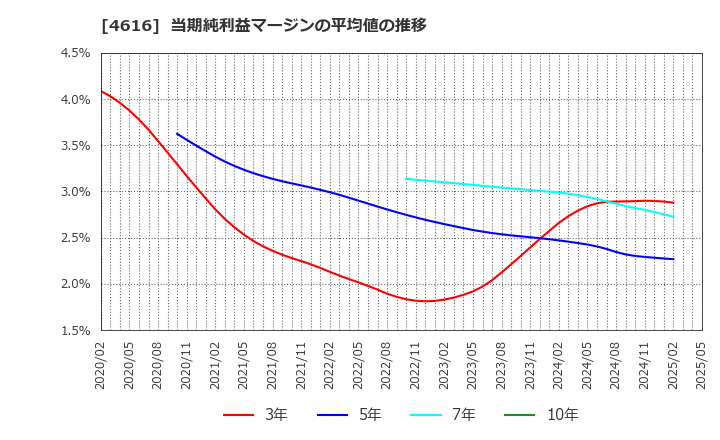 4616 川上塗料(株): 当期純利益マージンの平均値の推移