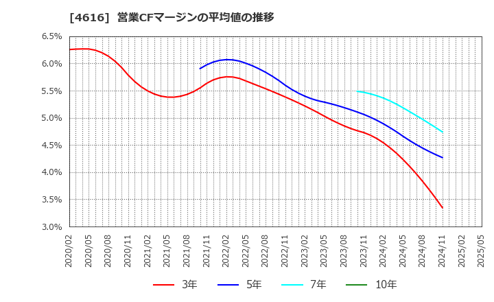 4616 川上塗料(株): 営業CFマージンの平均値の推移