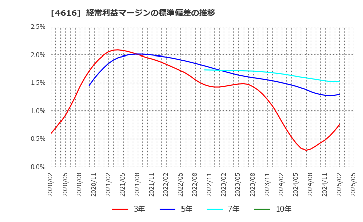 4616 川上塗料(株): 経常利益マージンの標準偏差の推移