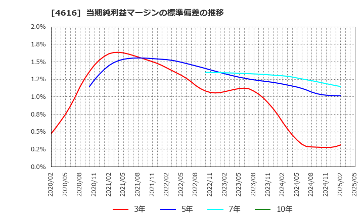 4616 川上塗料(株): 当期純利益マージンの標準偏差の推移