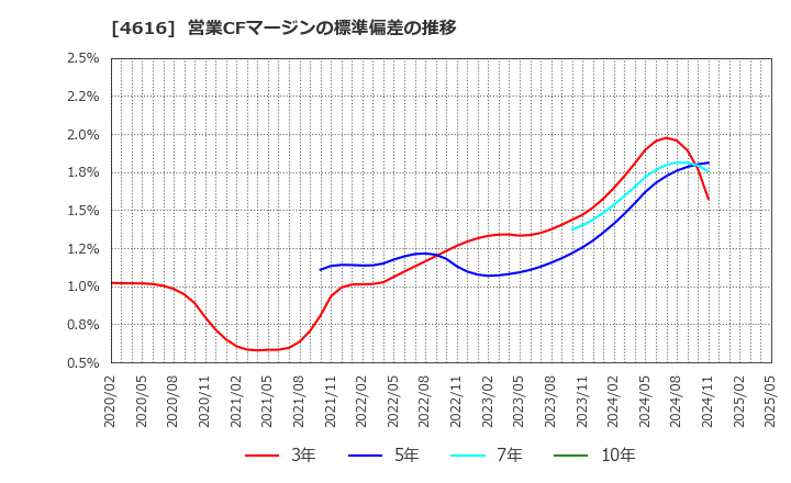 4616 川上塗料(株): 営業CFマージンの標準偏差の推移