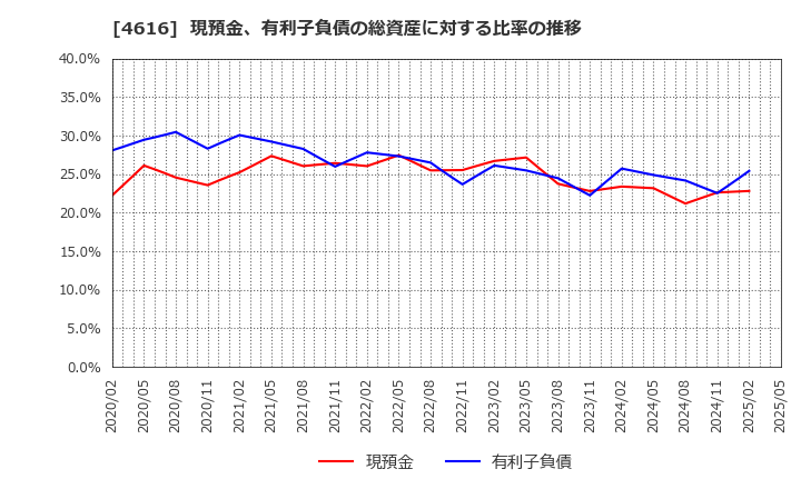 4616 川上塗料(株): 現預金、有利子負債の総資産に対する比率の推移