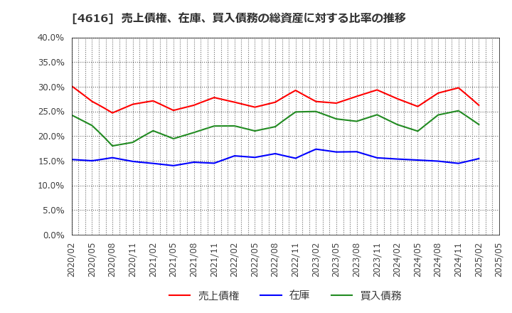 4616 川上塗料(株): 売上債権、在庫、買入債務の総資産に対する比率の推移