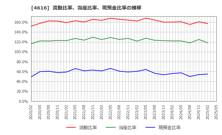 4616 川上塗料(株): 流動比率、当座比率、現預金比率の推移
