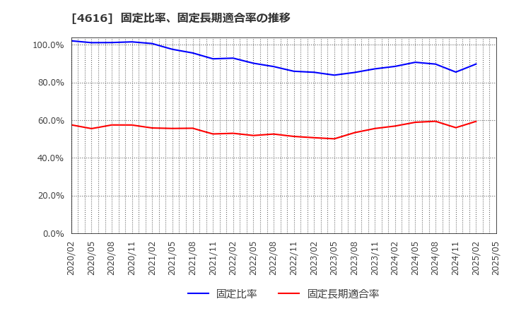 4616 川上塗料(株): 固定比率、固定長期適合率の推移
