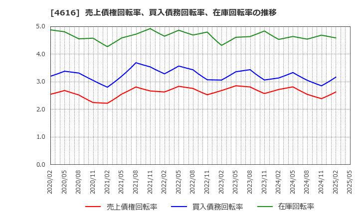 4616 川上塗料(株): 売上債権回転率、買入債務回転率、在庫回転率の推移