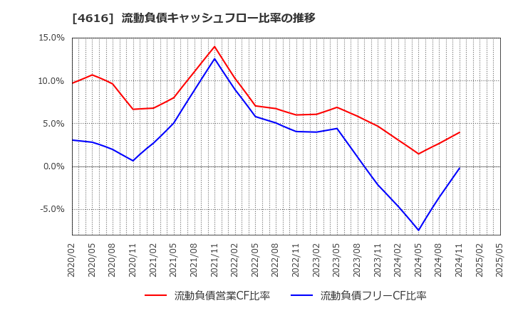 4616 川上塗料(株): 流動負債キャッシュフロー比率の推移