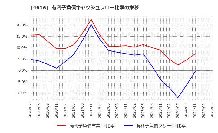 4616 川上塗料(株): 有利子負債キャッシュフロー比率の推移