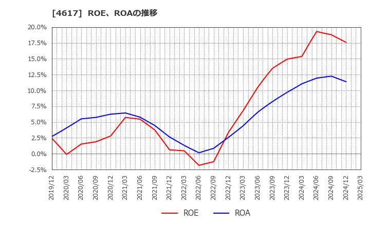 4617 中国塗料(株): ROE、ROAの推移
