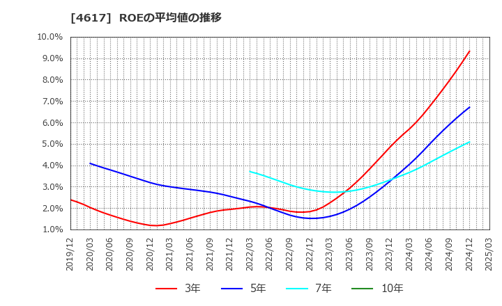 4617 中国塗料(株): ROEの平均値の推移