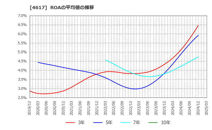 4617 中国塗料(株): ROAの平均値の推移