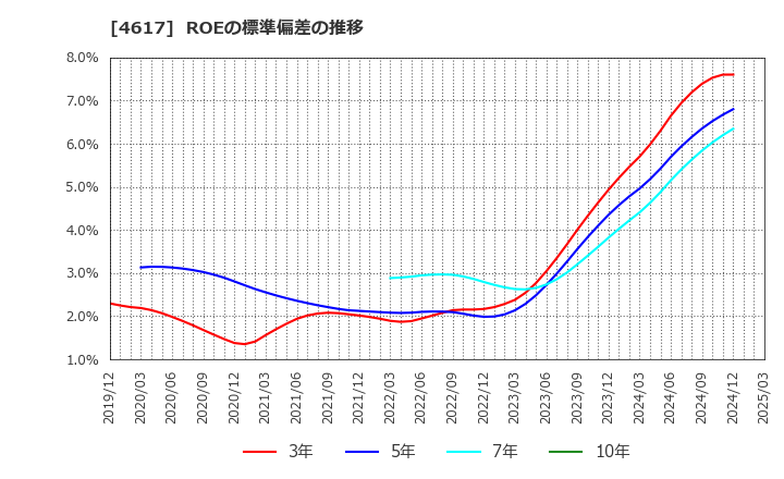 4617 中国塗料(株): ROEの標準偏差の推移