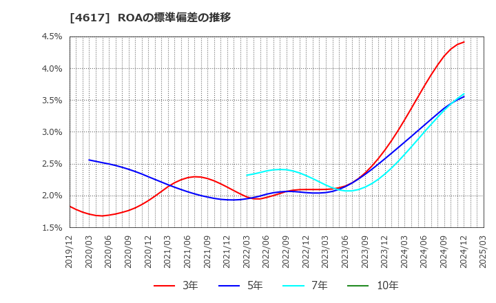 4617 中国塗料(株): ROAの標準偏差の推移