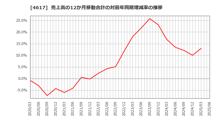 4617 中国塗料(株): 売上高の12か月移動合計の対前年同期増減率の推移