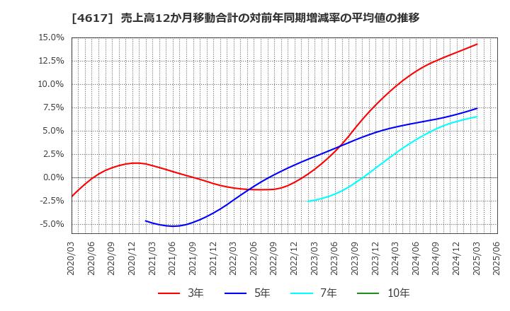 4617 中国塗料(株): 売上高12か月移動合計の対前年同期増減率の平均値の推移