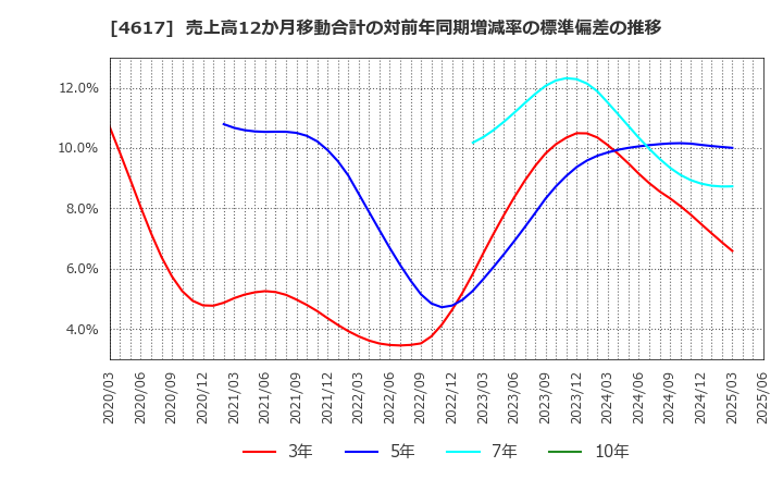 4617 中国塗料(株): 売上高12か月移動合計の対前年同期増減率の標準偏差の推移