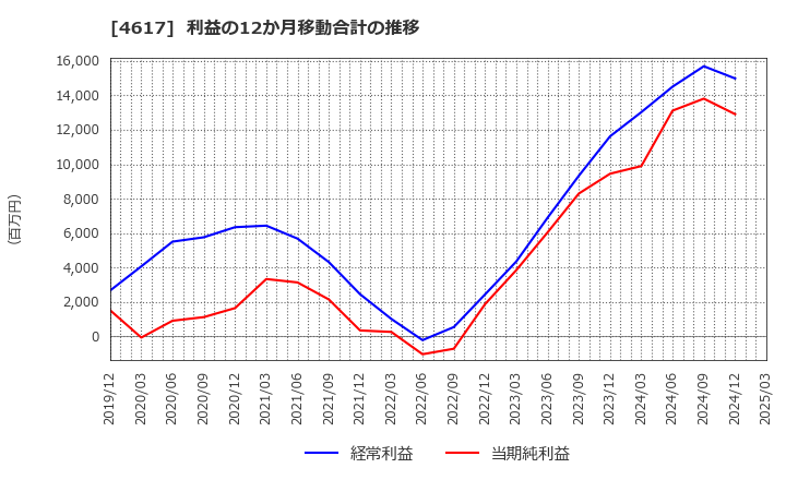 4617 中国塗料(株): 利益の12か月移動合計の推移