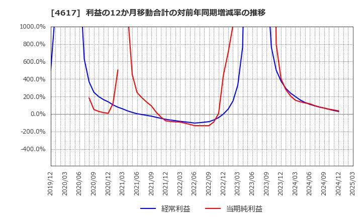 4617 中国塗料(株): 利益の12か月移動合計の対前年同期増減率の推移