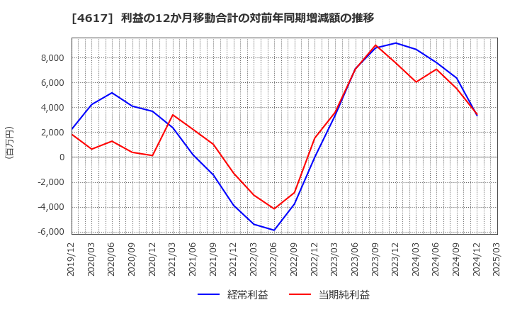 4617 中国塗料(株): 利益の12か月移動合計の対前年同期増減額の推移