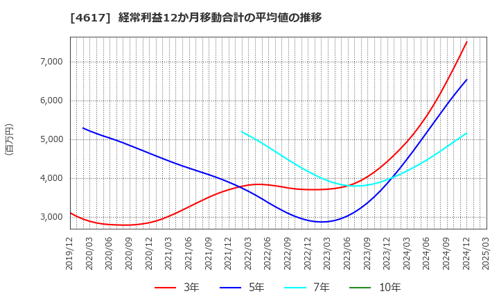 4617 中国塗料(株): 経常利益12か月移動合計の平均値の推移