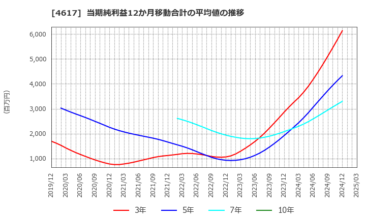 4617 中国塗料(株): 当期純利益12か月移動合計の平均値の推移