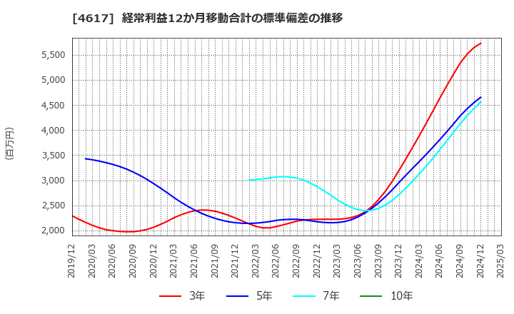 4617 中国塗料(株): 経常利益12か月移動合計の標準偏差の推移
