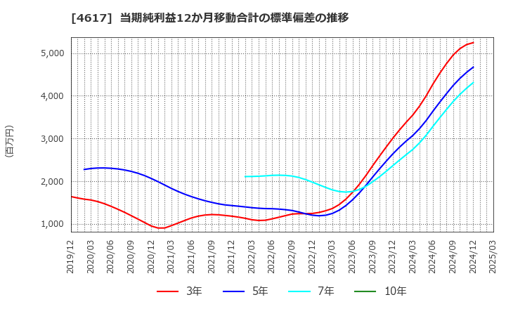 4617 中国塗料(株): 当期純利益12か月移動合計の標準偏差の推移
